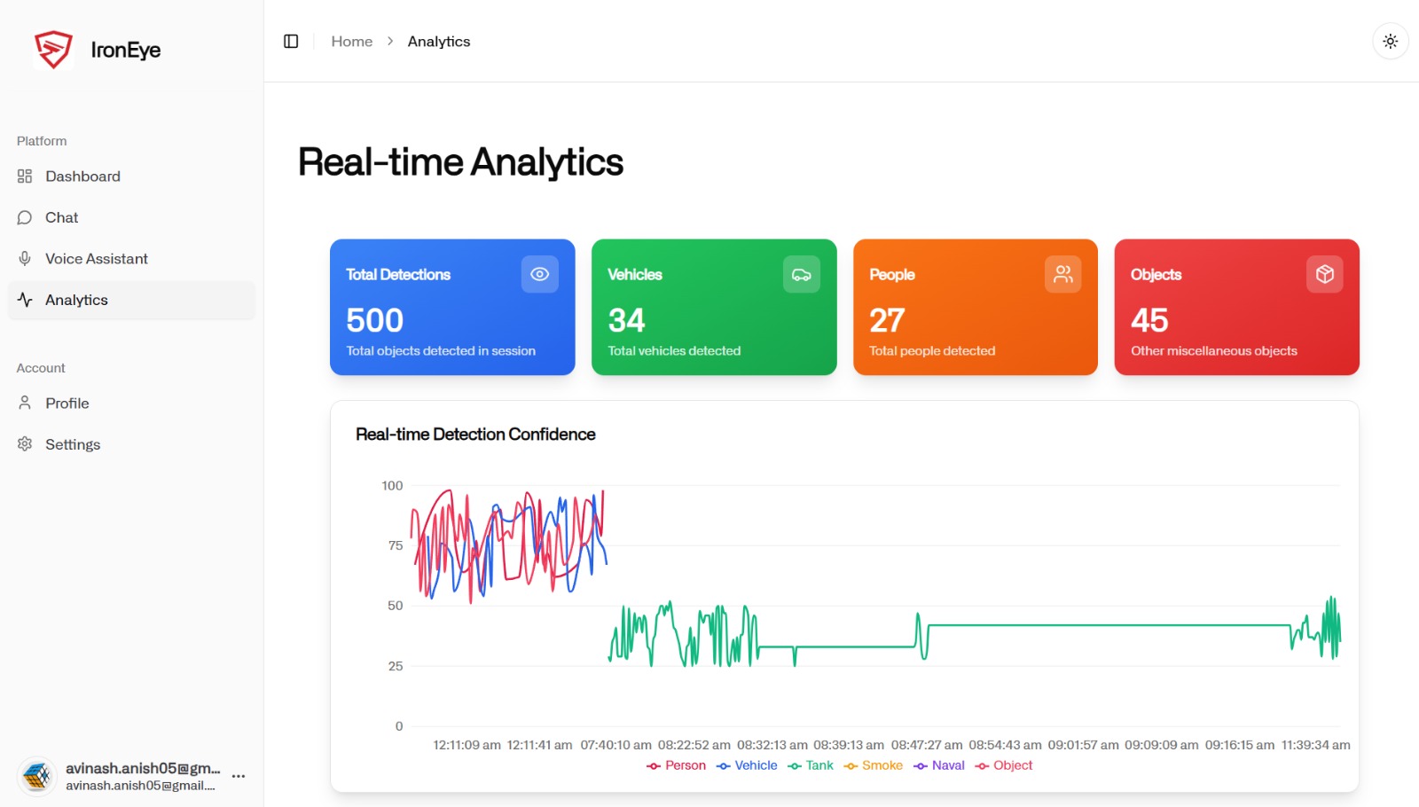 Dashboard displaying EO/IR analytics and performance metrics